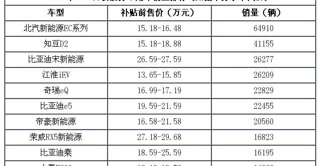 北京,比亚迪,蔚来,蔚来ES8,奥迪