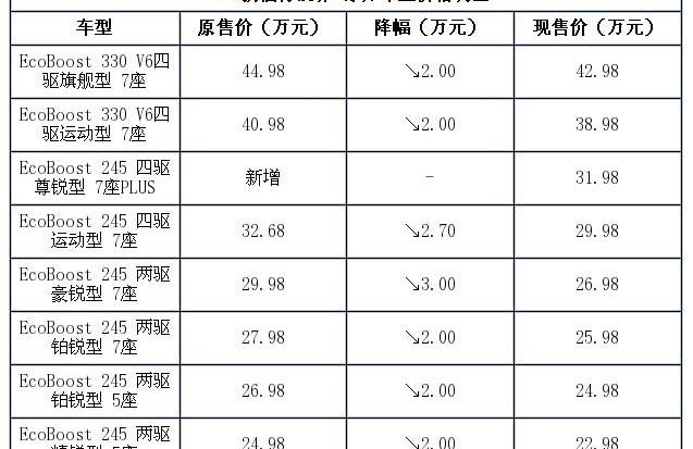 福特,锐界