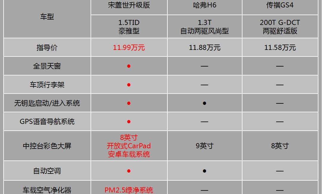 比亚迪,传祺GS4,哈弗,哈弗H6,奔驰