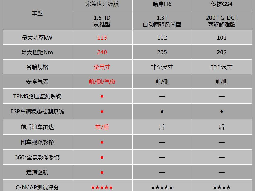 比亚迪,传祺GS4,哈弗,哈弗H6,奔驰