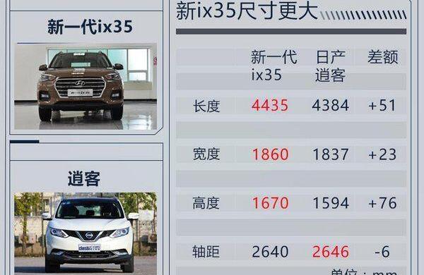 北京,现代,日产,逍客