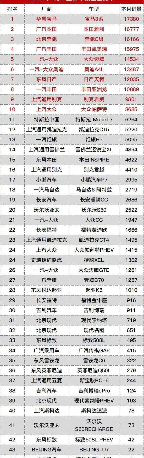 雅阁,宝马,大众,奔驰,宝马3系