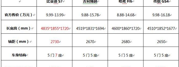 比亚迪,传祺GS4,哈弗,哈弗H6,博越