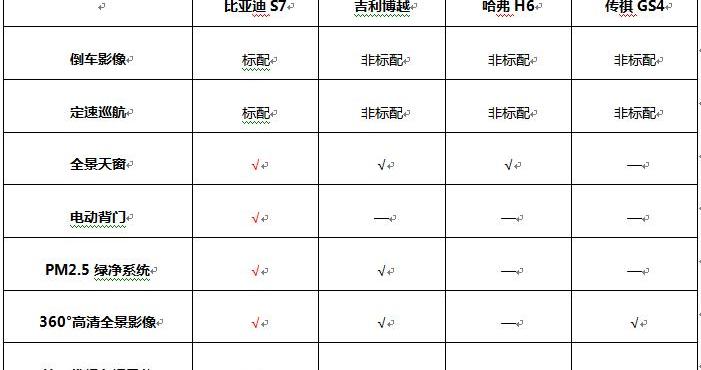 比亚迪,传祺GS4,哈弗,哈弗H6,博越