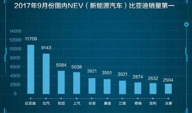 比亚迪,北京