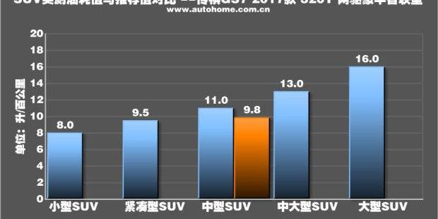 广汽传祺,发现,昂科威,汉兰达,锐界