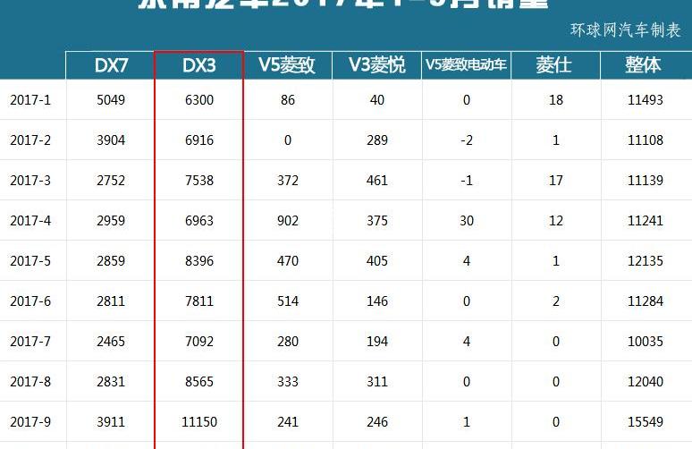 东南,三菱,哈弗,哈弗H6,宝骏