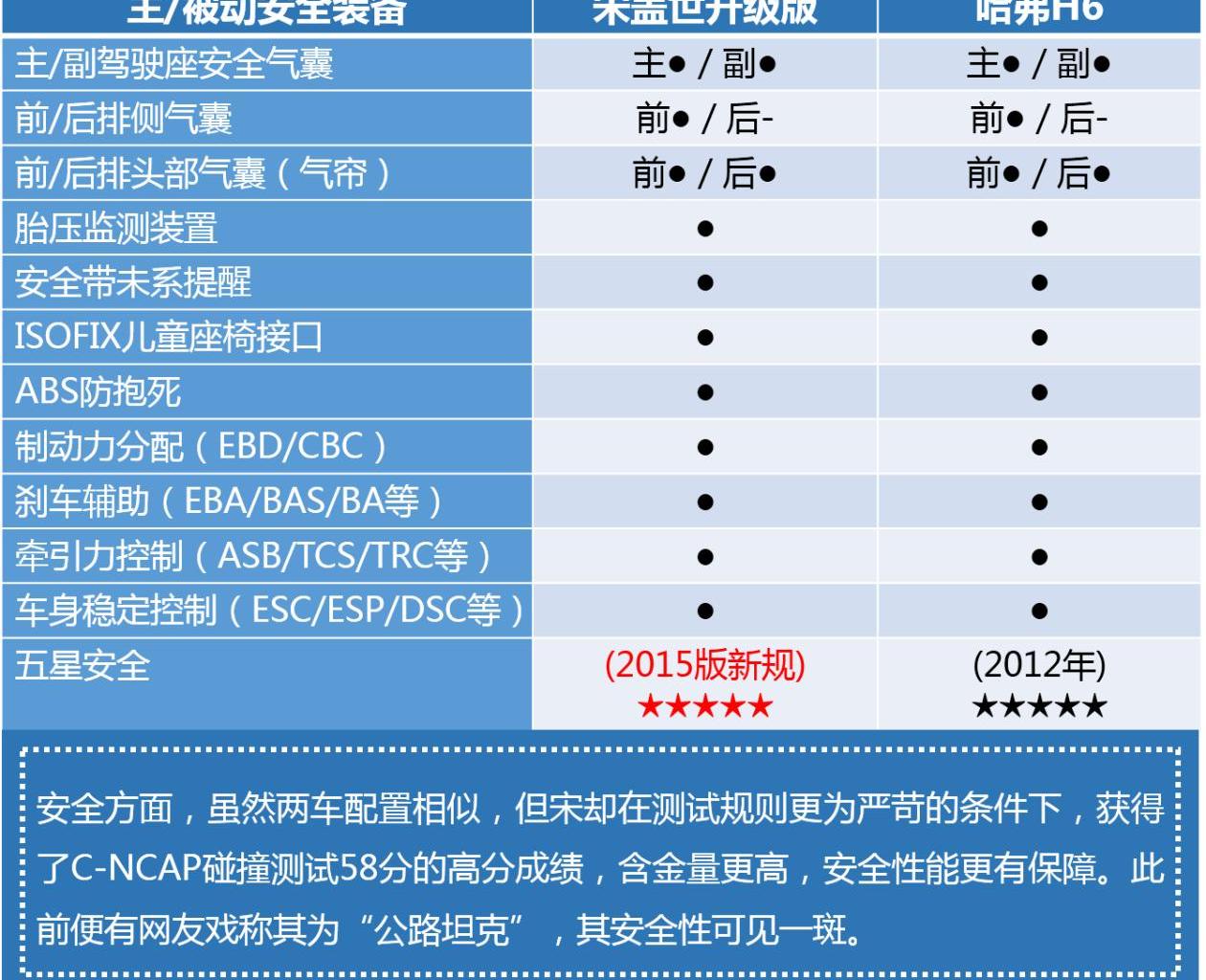 哈弗,哈弗H6,比亚迪