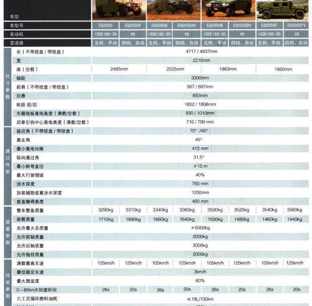 BJ212,猛士,北京,东风,勇士