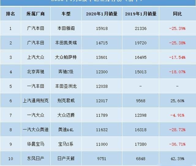 雅阁,帕萨特,凯美瑞,天籁,奥迪