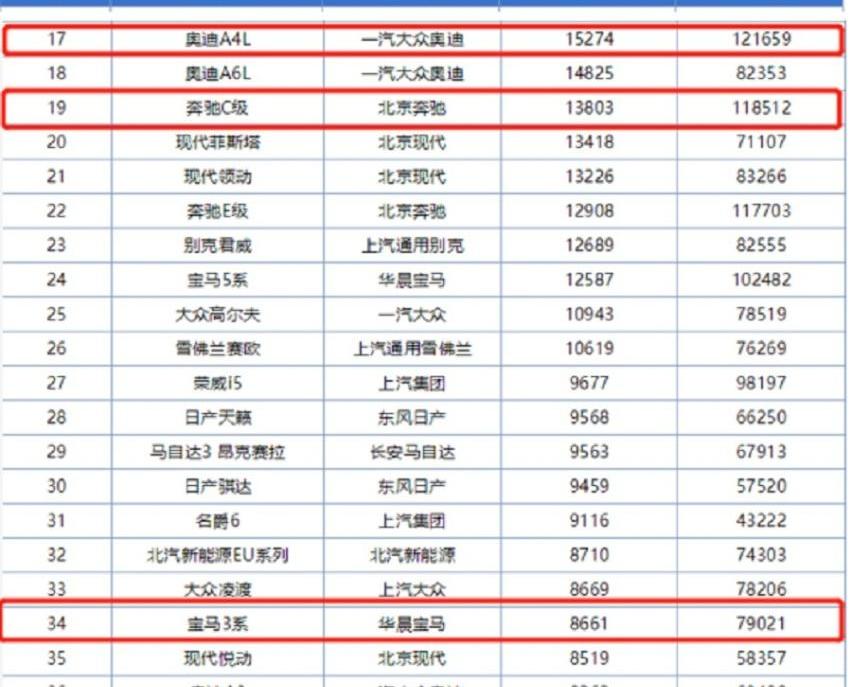 宝马,宝马3系,奥迪,奥迪A4L,奔驰C级