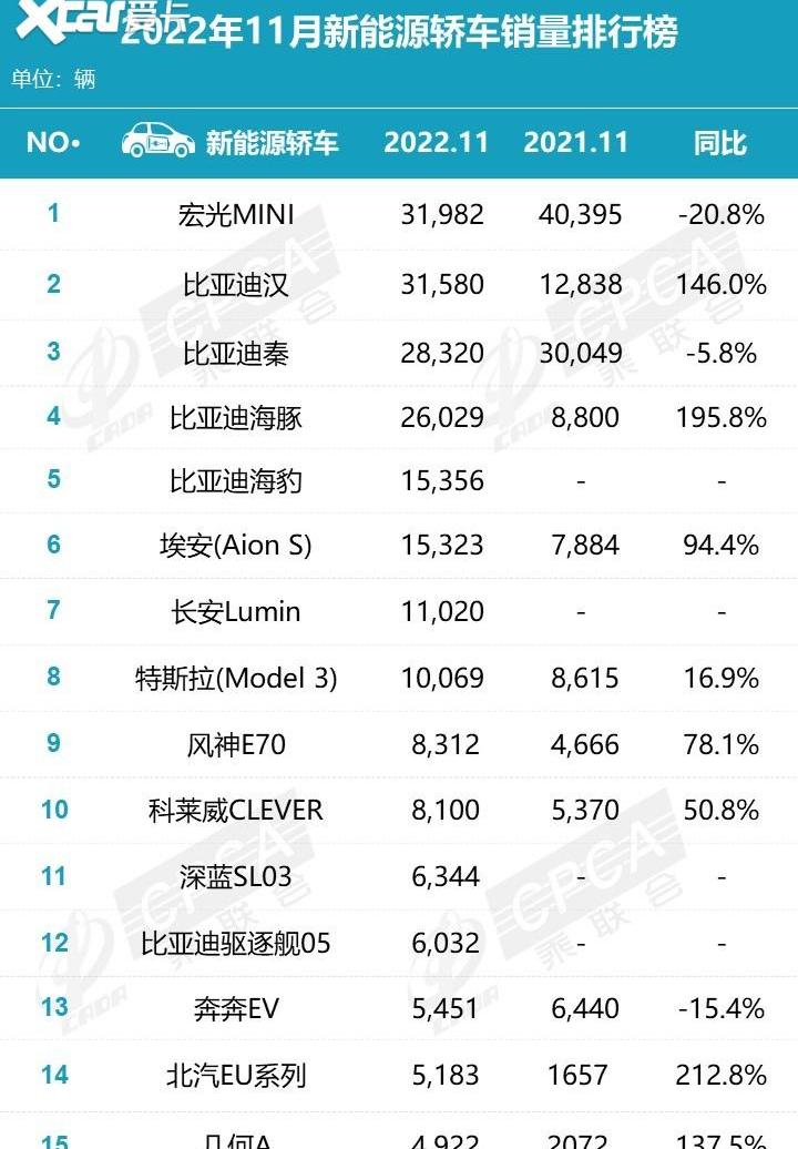 比亚迪,特斯拉,海豚,MINI,Model 3