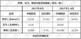 奥迪,宝马,奔驰,大众,smart