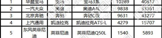 奔驰,宝马,奥迪,宝马3系,奔驰C级