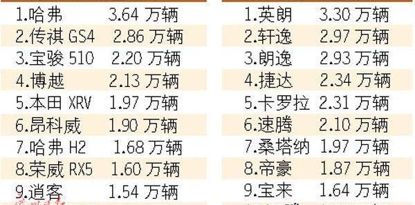 广汽传祺,长安,哈弗,哈弗H6,吉利汽车
