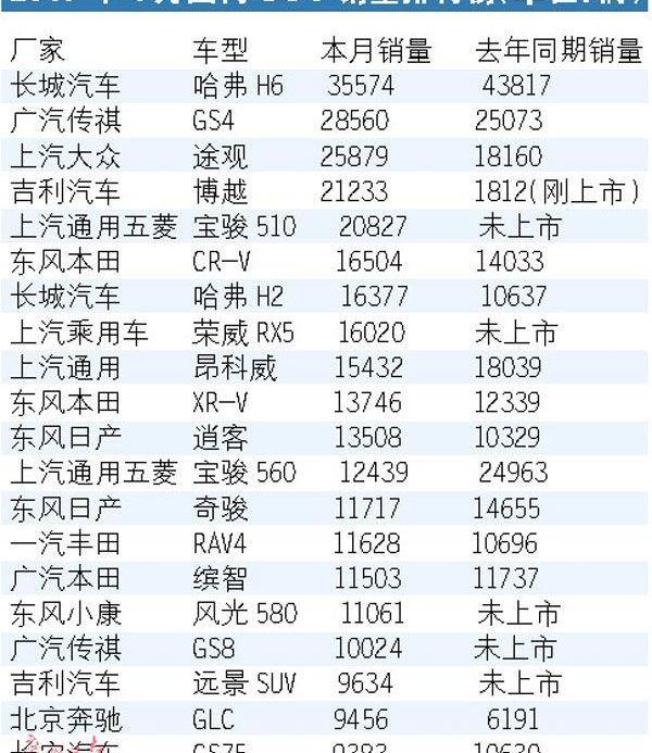 广汽传祺,长安,哈弗,哈弗H6,吉利汽车