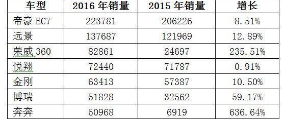 长安,哈弗,哈弗H6,荣威,荣威RX5