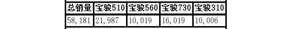 宝骏,宝骏510