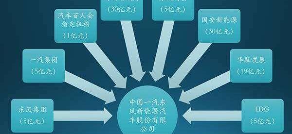 东风,一汽,北京,世纪,发现