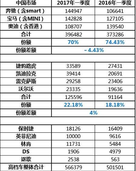 奥迪,奔驰,宝马,捷豹,凯迪拉克