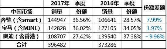 奥迪,奔驰,宝马,捷豹,凯迪拉克