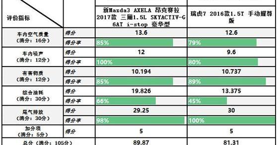 长安,马自达,奇瑞,瑞虎7