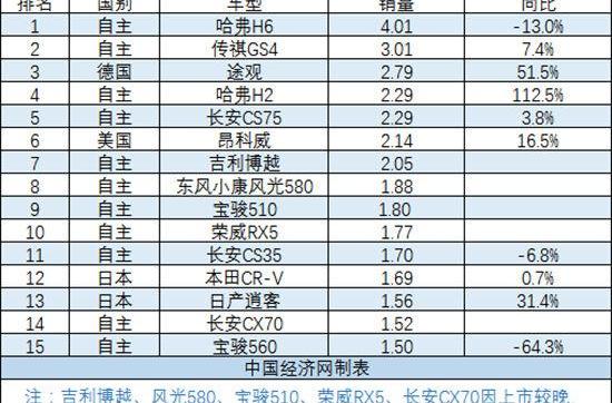 宝骏,长安,哈弗,长城,哈弗H6