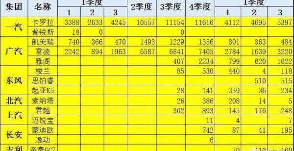 长安,帝豪,雅阁,君越,卡罗拉