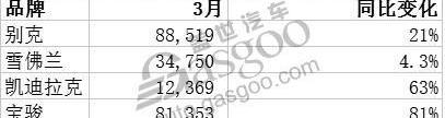 宝骏,凯迪拉克,别克,雪佛兰,宝骏510