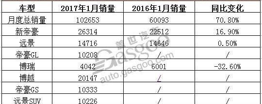 吉利汽车,帝豪,博越,博瑞,炮