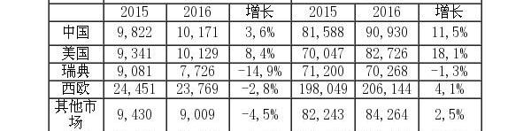 沃尔沃,沃尔沃XC60,沃尔沃XC90