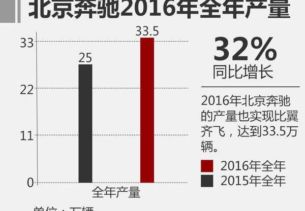 奔驰,北京,奔驰E级,奔驰C级