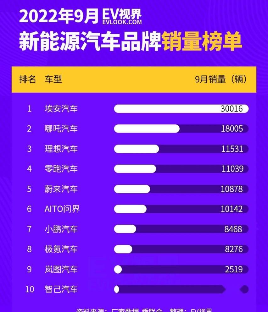 小鹏,埃安,极氪,零跑汽车,哪吒汽车