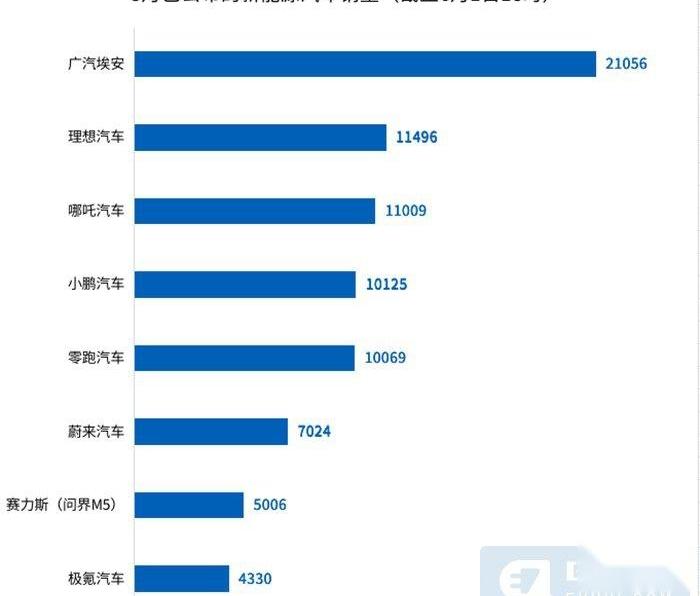 埃安,蔚来,极氪,小鹏,理想汽车