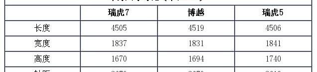 瑞虎7,博越,传祺GS4,哈弗,哈弗H6