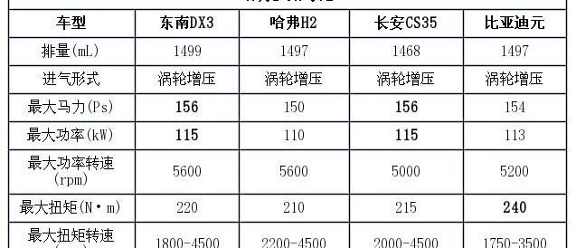 东南,比亚迪,长安,东南DX3,哈弗