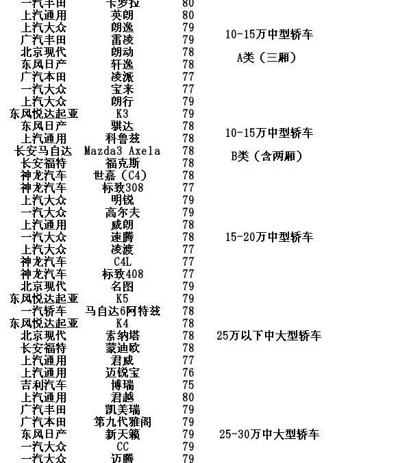 大众,北京,东风,现代,一汽