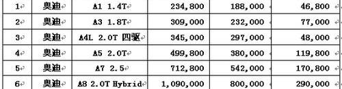 奥迪,奥迪A4L,奥迪A5,奥迪A8,奥迪Q7