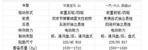 宝马,宝马X1,奥迪,奥迪Q3,大众