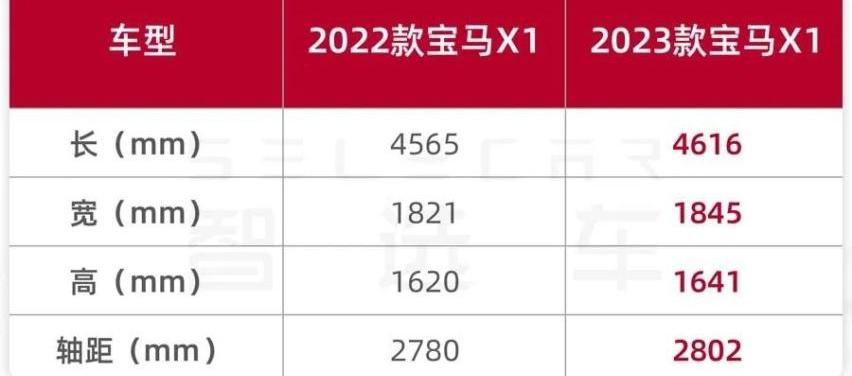 宝马,宝马X1,奔驰,奥迪,奥迪Q3