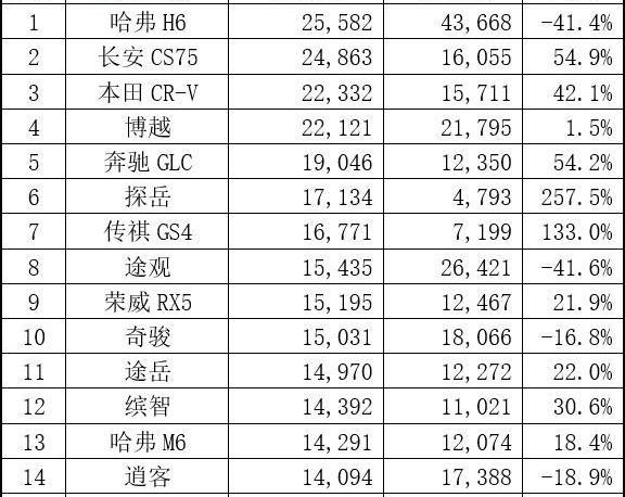 哈弗,哈弗H6,奔驰,奥迪,宝马