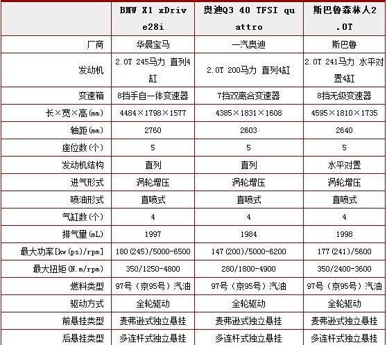 森林人,奥迪,斯巴鲁,奥迪Q3,宝马