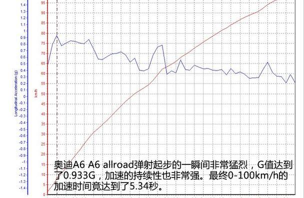 奥迪,奥迪A6,奔驰,宝马