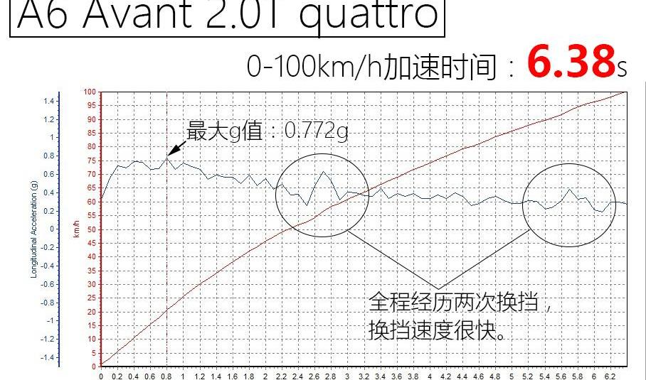 奥迪,奥迪A6,别克,别克GL6,长安