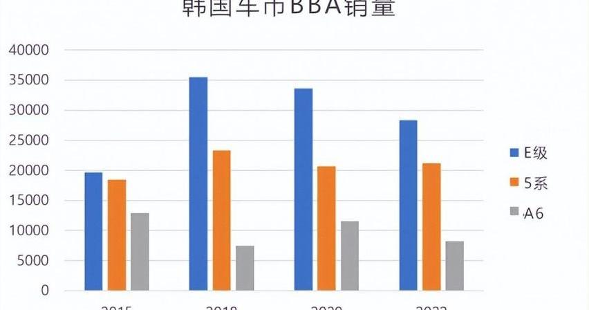 奥迪,奔驰,宝马,奥迪A6,奔驰E级