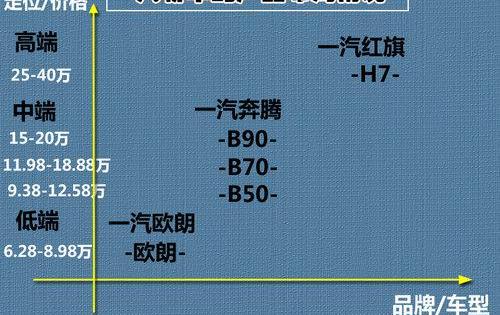 一汽,红旗,奥迪,奔腾,大众
