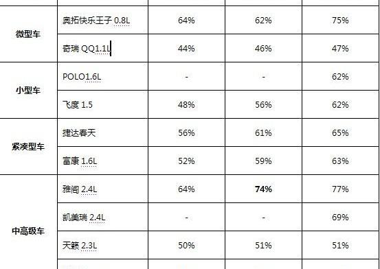 雅阁,本田,桑塔纳,捷达,奥迪