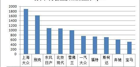 大众,一汽,奔驰,别克,宝马