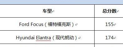 现代,北京,索纳塔,帕萨特,福克斯