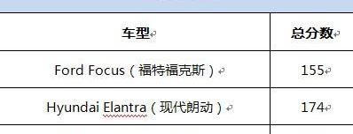 现代,北京,索纳塔,帕萨特,福克斯